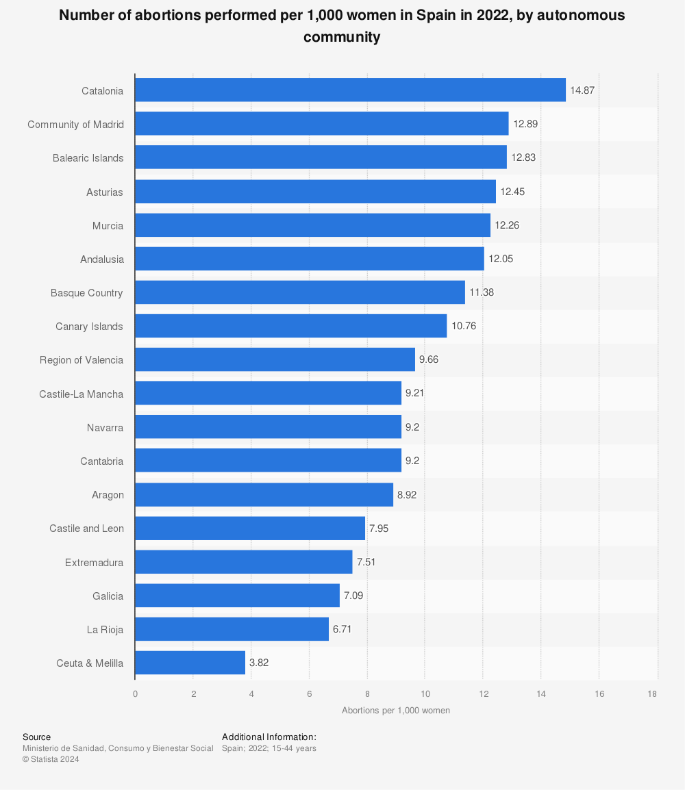 Statistic: Number of abortions performed per 1,000 women in Spain in 2019, by autonomous community | Statista