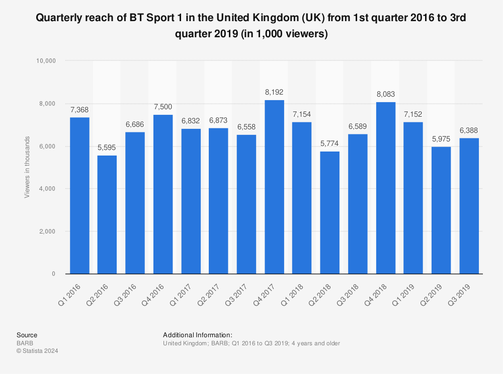 Statistic: Quarterly reach of BT Sport 1 in the United Kingdom (UK) from 1st quarter 2016 to 3rd quarter 2019 (in 1,000 viewers) | Statista