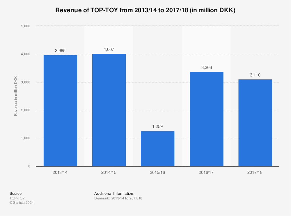 Statistic: Revenue of TOP-TOY from 2013/14 to 2017/18 (in million DKK) | Statista