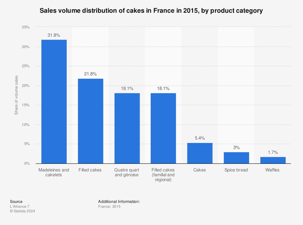 Statistic: Sales volume distribution of cakes in France in 2015, by product category | Statista