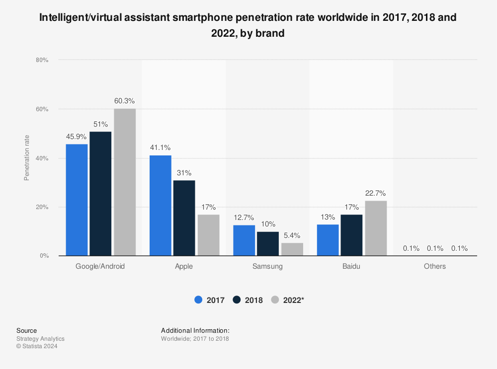 Statistic: Intelligent/virtual assistant smartphone penetration rate worldwide in 2017, 2018 and 2022, by brand | Statista