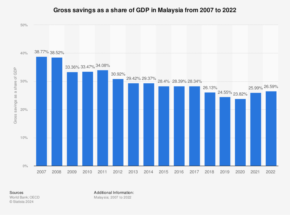 Statistic: Gross savings as a share of GDP in Malaysia from 2006 to 2021 | Statista