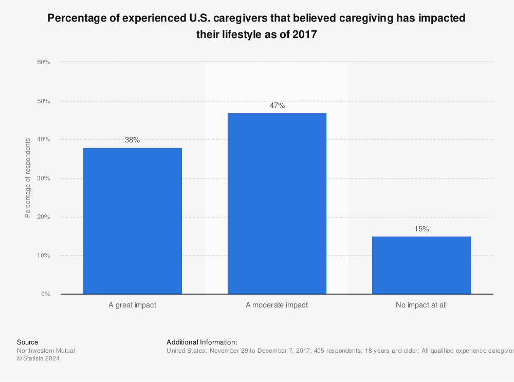 Statistic: Percentage of experienced U.S. caregivers that believed caregiving has impacted their lifestyle as of 2017 | Statista