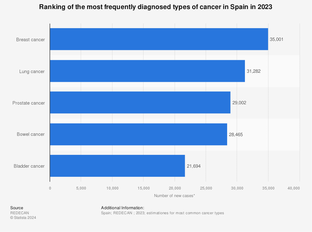 Statistic: Ranking of the most frequently diagnosed types of cancer in Spain in 2021 | Statista