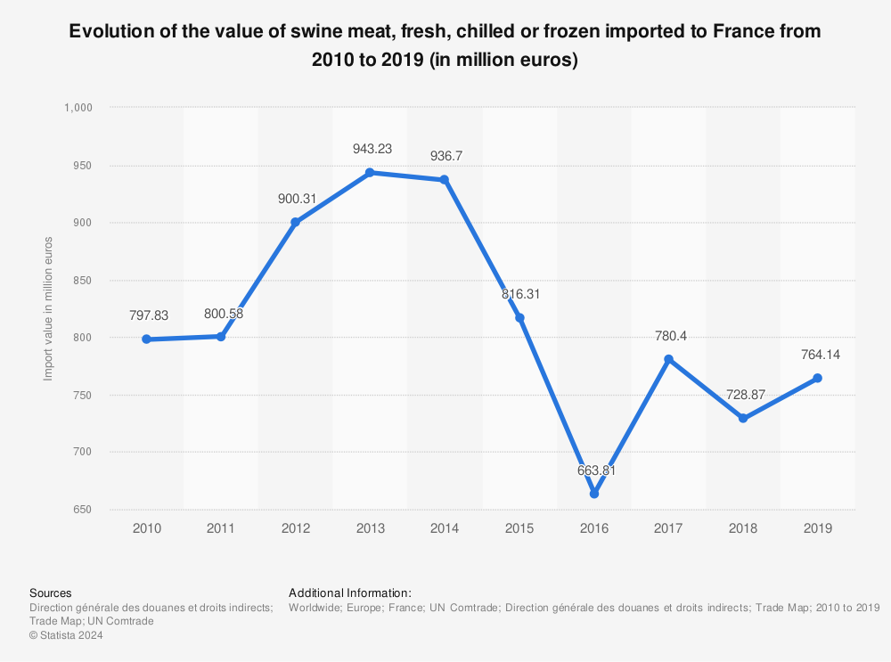 Statistic: Evolution of the value of swine meat, fresh, chilled or frozen imported to France from 2010 to 2019 (in million euros) | Statista