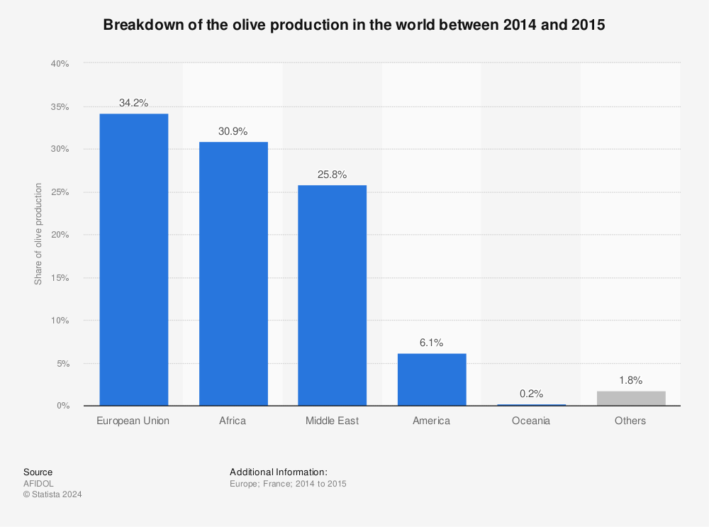 Statistic: Breakdown of the olive production in the world between 2014 and 2015  | Statista