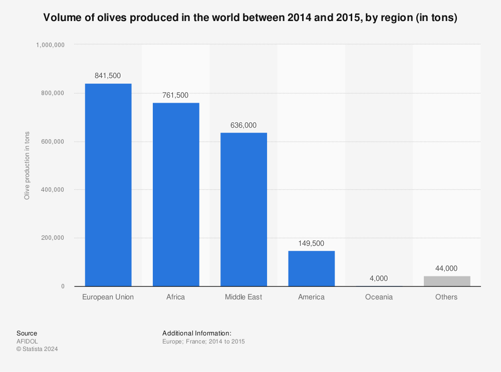 Statistic: Volume of olives produced in the world between 2014 and 2015, by region (in tons)  | Statista
