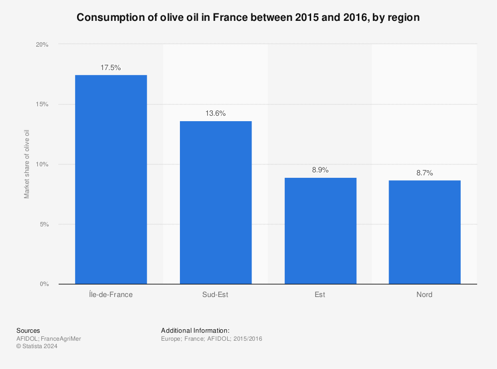 Statistic: Consumption of olive oil in France between 2015 and 2016, by region  | Statista