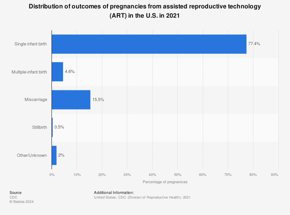 Statistic: Distribution of outcomes of pregnancies from assisted reproductive technology (ART) in the U.S. in 2019 | Statista