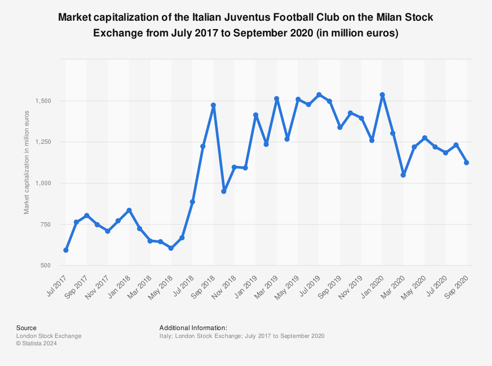 Statistic: Market capitalization of the Italian Juventus Football Club on the Milan Stock Exchange from July 2017 to September 2020 (in million euros) | Statista