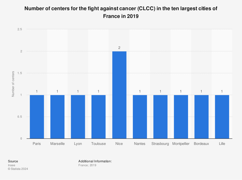 Statistic: Number of centers for the fight against cancer (CLCC) in the ten largest cities of France in 2019 | Statista