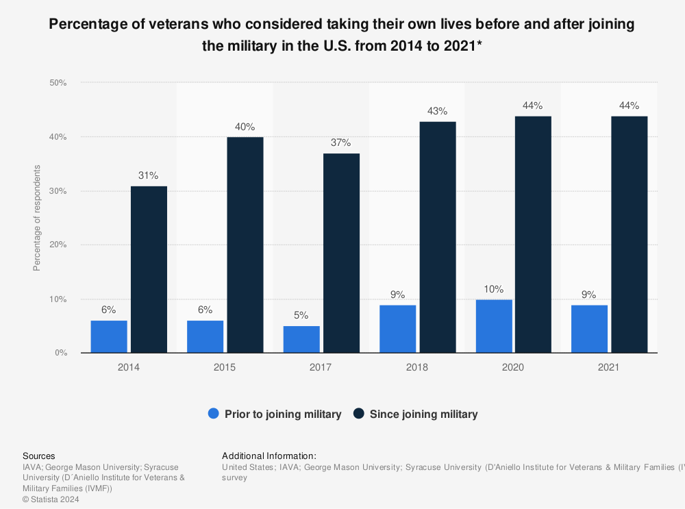 Statistic: Percentage of veterans who considered taking their own lives before and after joining the military in the U.S. from 2014 to 2021* | Statista
