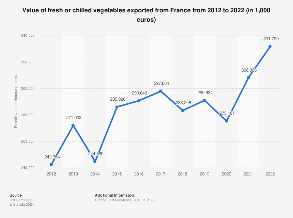 Statistic: Value of fresh or chilled vegetables exported from France from 2012 to 2020 (in 1,000 euros) | Statista