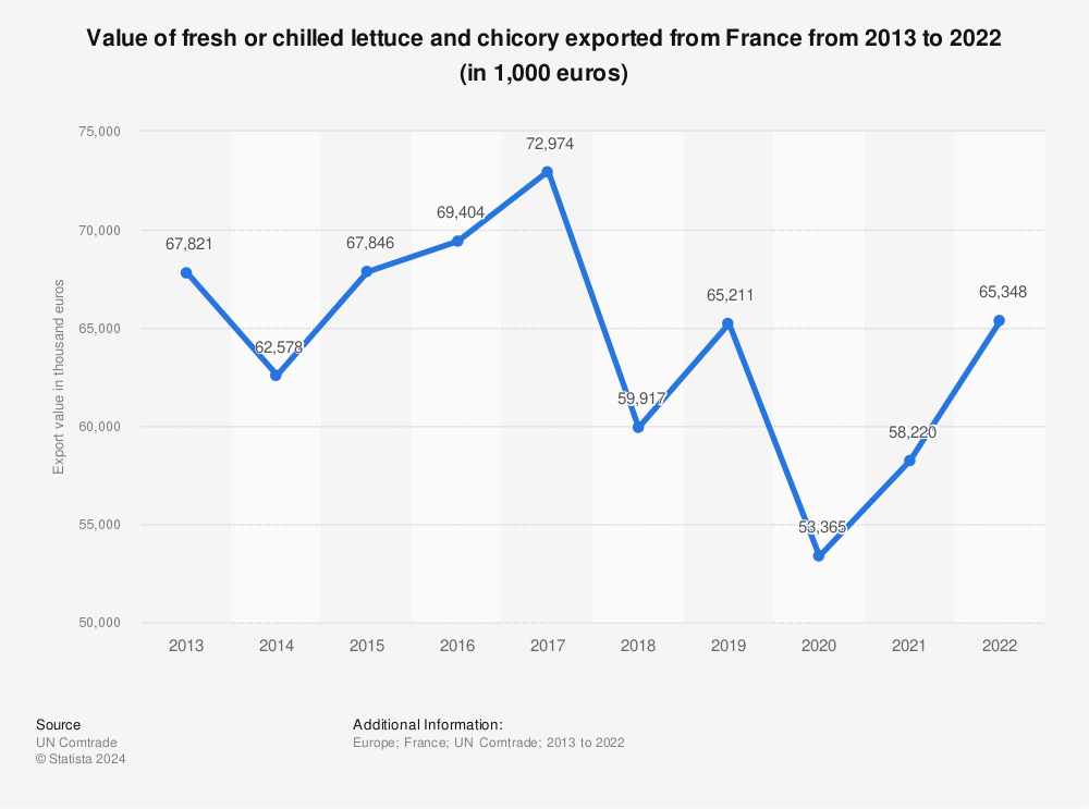 Statistic: Value of fresh or chilled lettuce and chicory exported from France from 2012 to 2021 (in 1,000 euros) | Statista