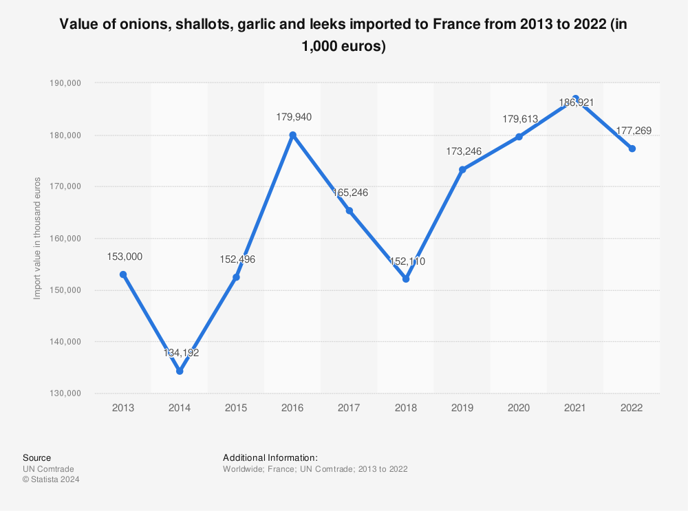 Statistic: Value of onions, shallots, garlic and leeks imported to France from 2012 to 2020 (in 1,000 euros) | Statista