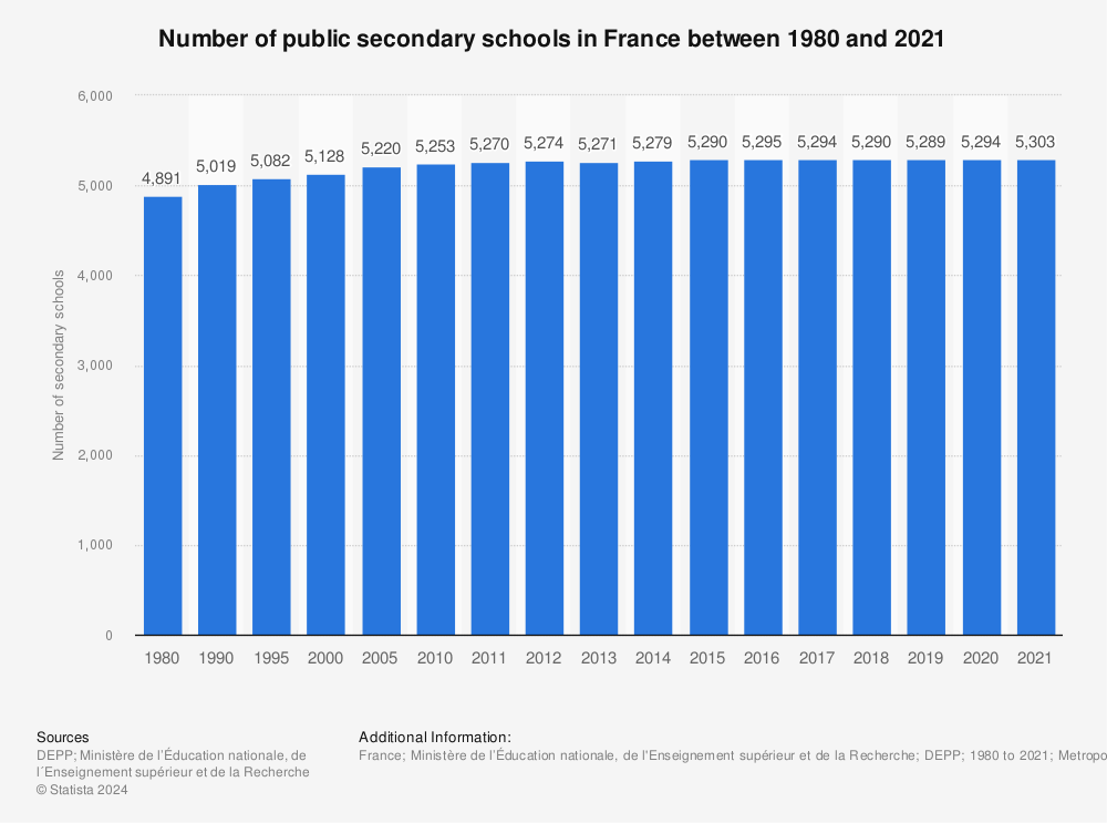 Statistic: Number of public secondary schools in France between 1980 and 2021 | Statista