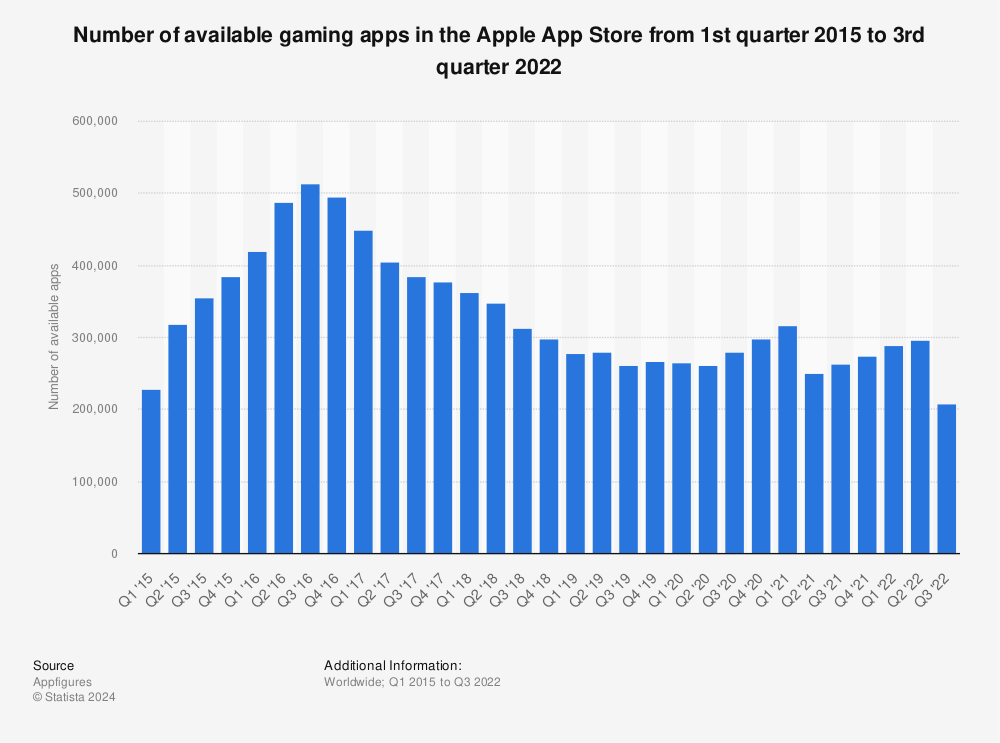 Statistic: Number of available gaming apps in the Apple App Store from 1st quarter 2015 to 1st quarter 2022 | Statista