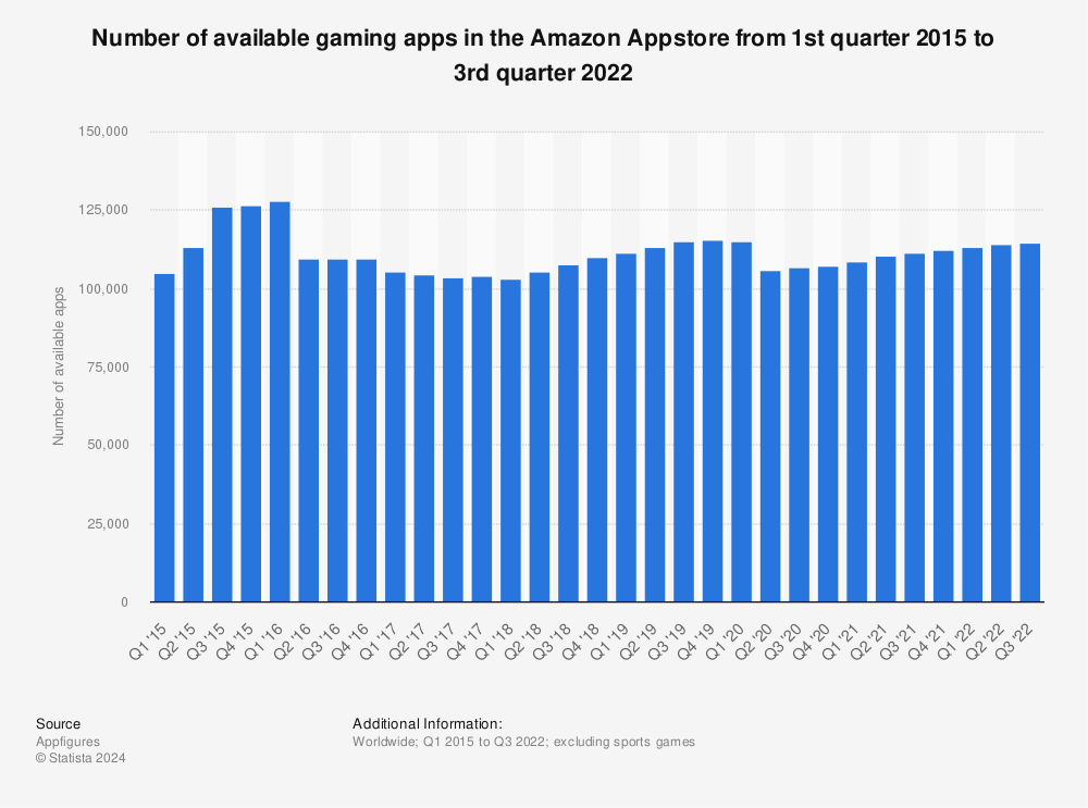 Statistic: Number of available gaming apps in the Amazon Appstore from 1st quarter 2015 to 1st quarter 2022 | Statista