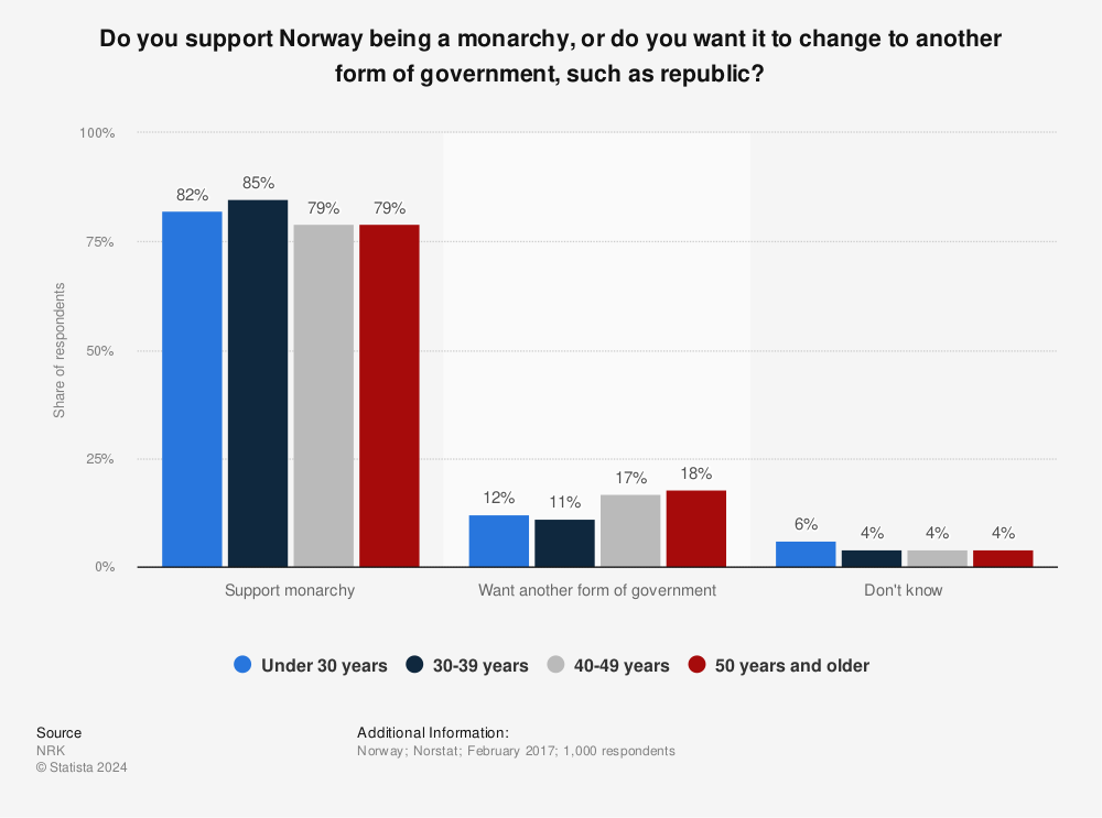 Statistic: Do you support Norway being a monarchy, or do you want it to change to another form of government, such as republic? | Statista