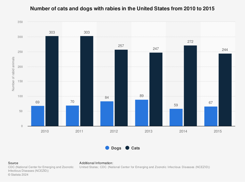 Statistic: Number of cats and dogs with rabies in the United States from 2010 to 2015 | Statista