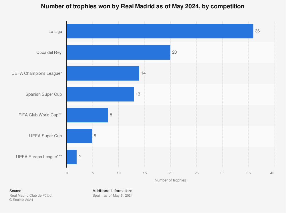 Statistic: Number of trophies won by Real Madrid Football Club as of May 2023, by championship | Statista