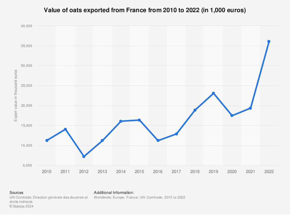 Statistic: Value of oats exported from France from 2010 to 2020 (in 1,000 euros) | Statista