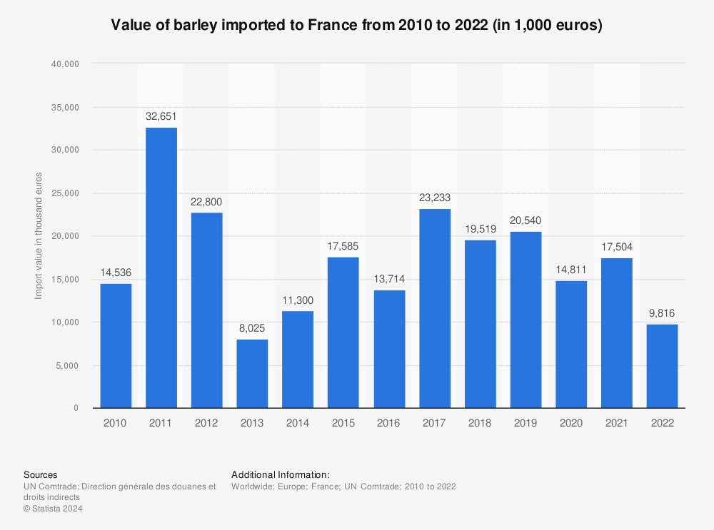 Statistic: Value of barley imported to France from 2010 to 2022 (in 1,000 euros) | Statista