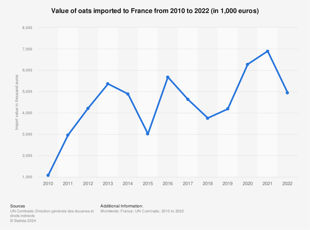 Statistic: Value of oats imported to France from 2010 to 2022 (in 1,000 euros) | Statista