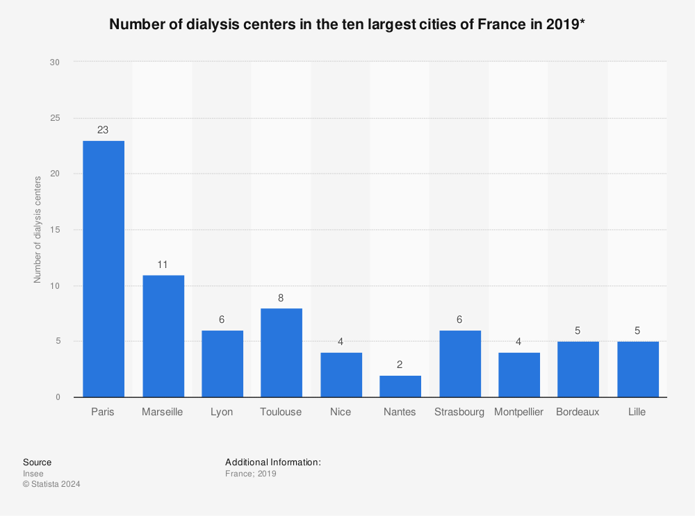Statistic: Number of dialysis centers in the ten largest cities of France in 2019* | Statista