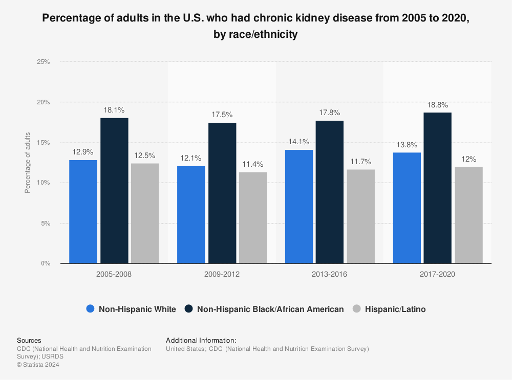 Statistic: Percentage of adults in the U.S. who had chronic kidney disease from 2003 to 2018, by ethnicity | Statista