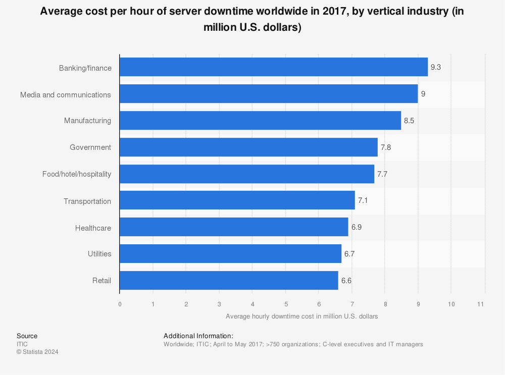 Statistic: Average cost per hour of server downtime worldwide in 2017, by vertical industry (in million U.S. dollars) | Statista