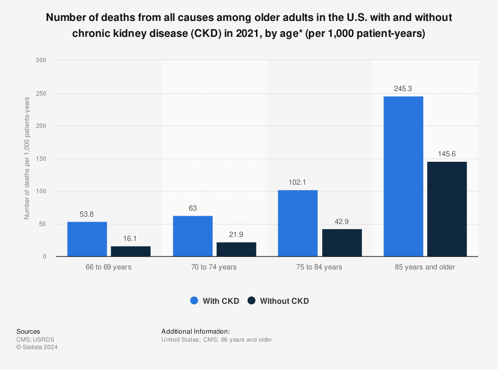 Statistic: Number of deaths from all causes among older adults in the U.S. with and without chronic kidney disease (CKD) in 2020, by age* (per 1,000 patient-years) | Statista