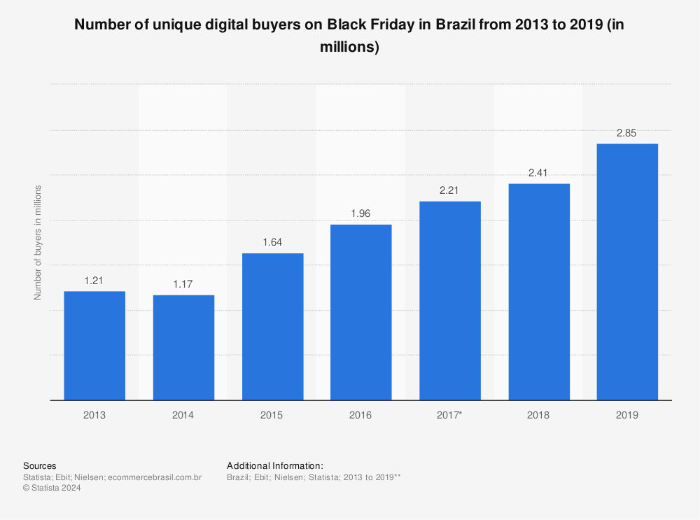 Statistic: Number of unique digital buyers on Black Friday in Brazil from 2013 to 2019 (in millions) | Statista