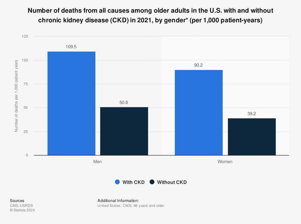 Statistic: Number of deaths from all causes among older adults in the U.S. with and without chronic kidney disease (CKD) in 2019, by gender* (per 1,000 patient-years) | Statista