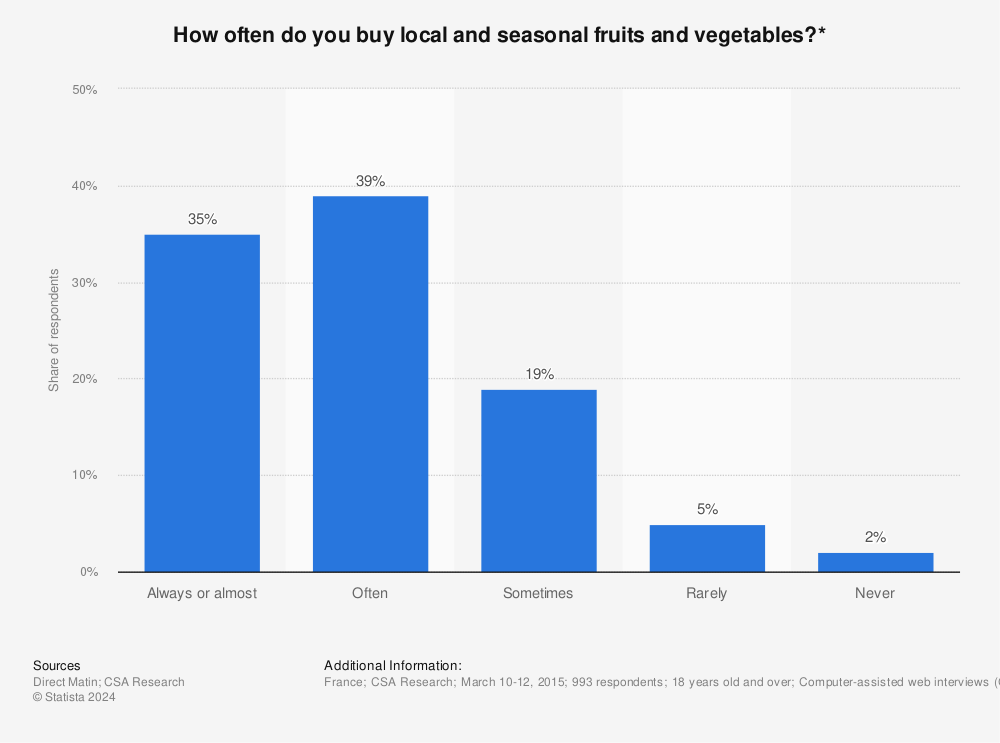 Statistic: How often do you buy local and seasonal fruits and vegetables?* | Statista