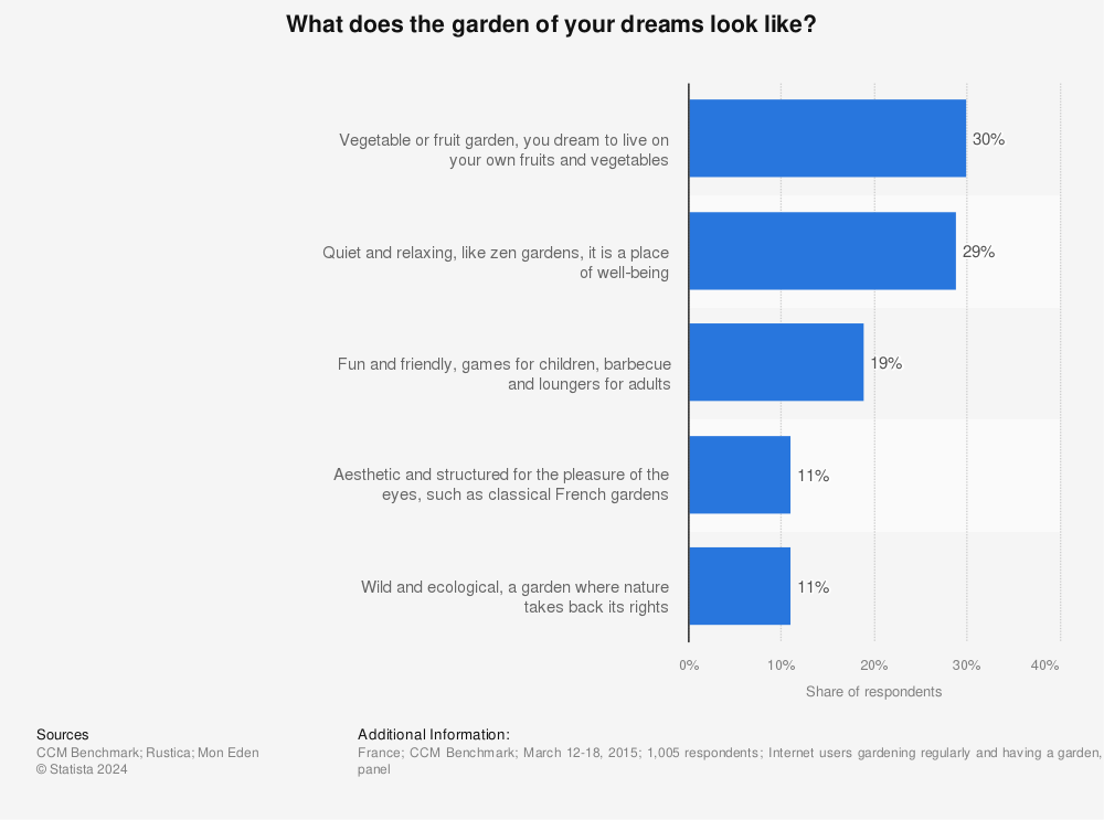 Statistic: What does the garden of your dreams look like? | Statista