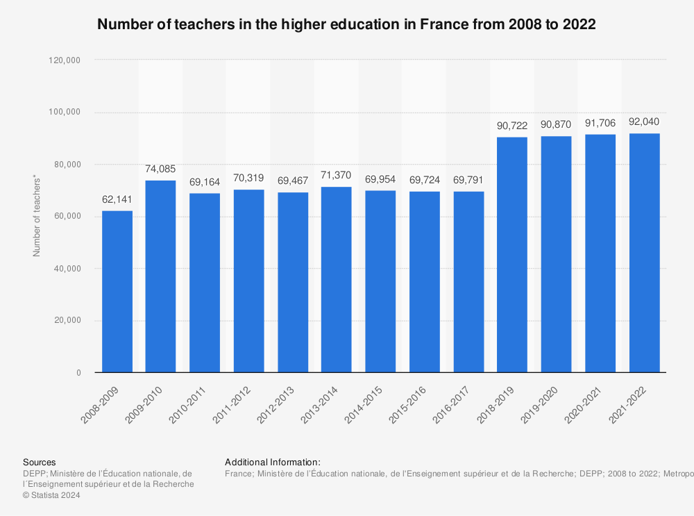Statistic: Number of teachers in the higher education in France from 2008 to 2021 | Statista