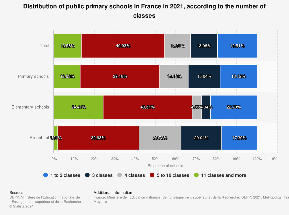 Statistic: Distribution of public primary schools in France in 2021, according to the number of classes | Statista