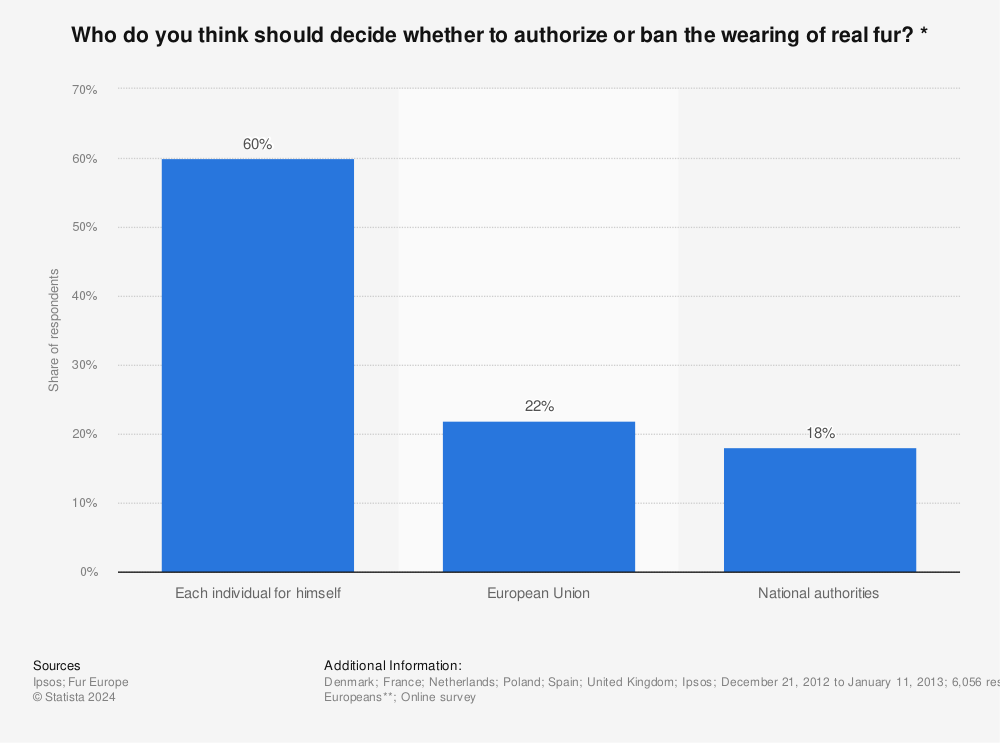 Statistic: Who do you think should decide whether to authorize or ban the wearing of real fur? * | Statista
