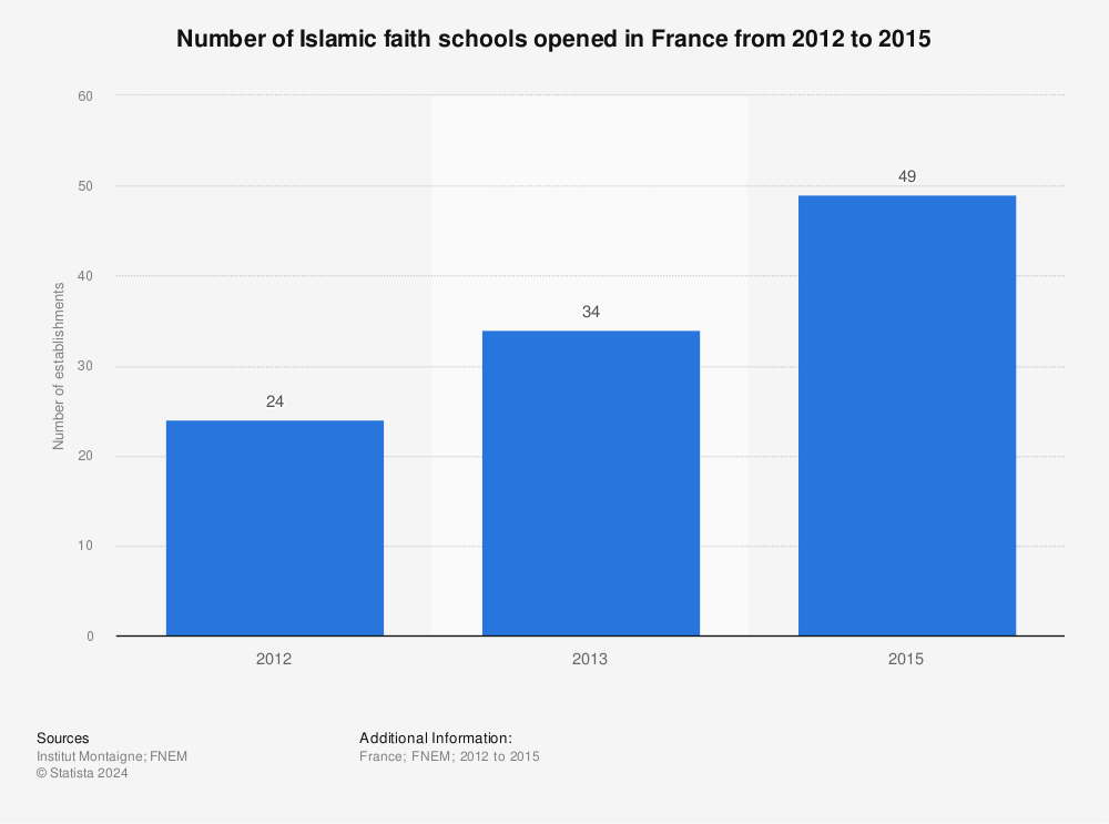 Statistic: Number of Islamic faith schools opened in France from 2012 to 2015 | Statista