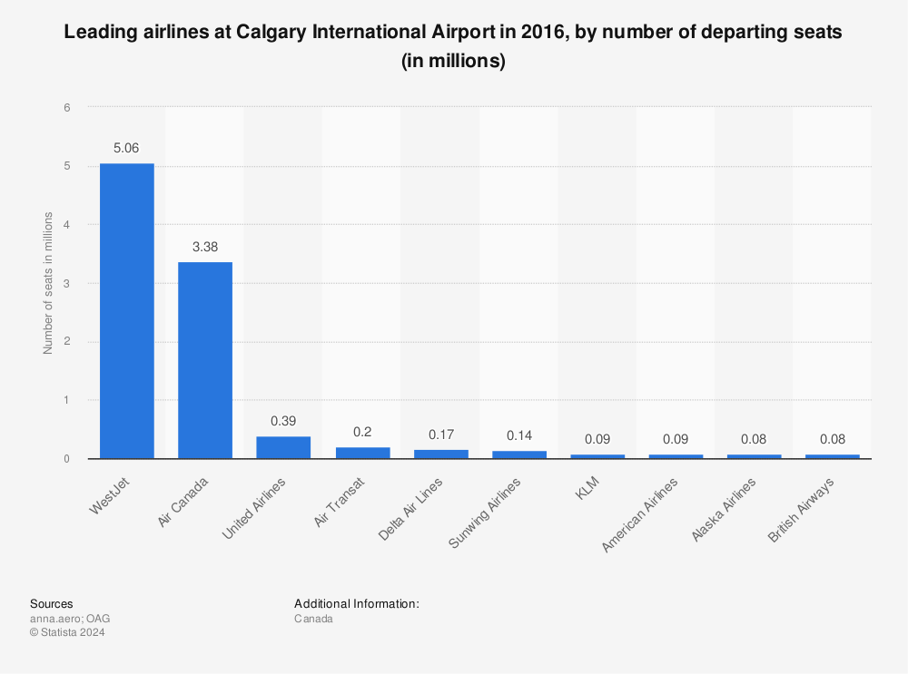 Statistic: Leading airlines at Calgary International Airport in 2016, by number of departing seats (in millions) | Statista