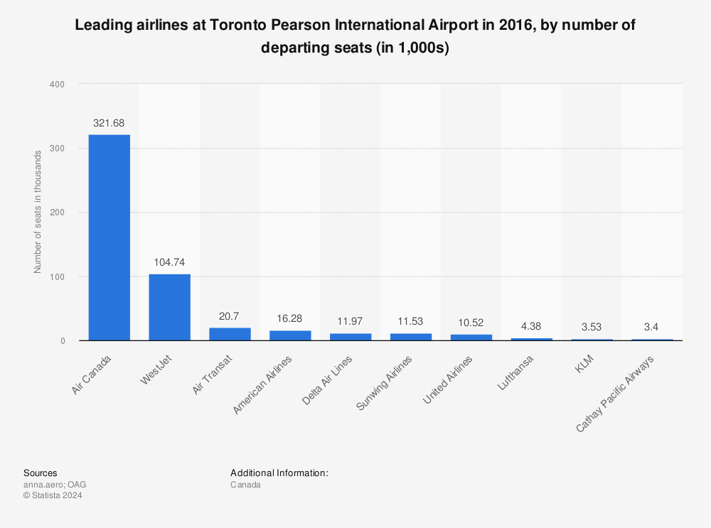 Statistic: Leading airlines at Toronto Pearson International Airport in 2016, by number of departing seats (in 1,000s) | Statista