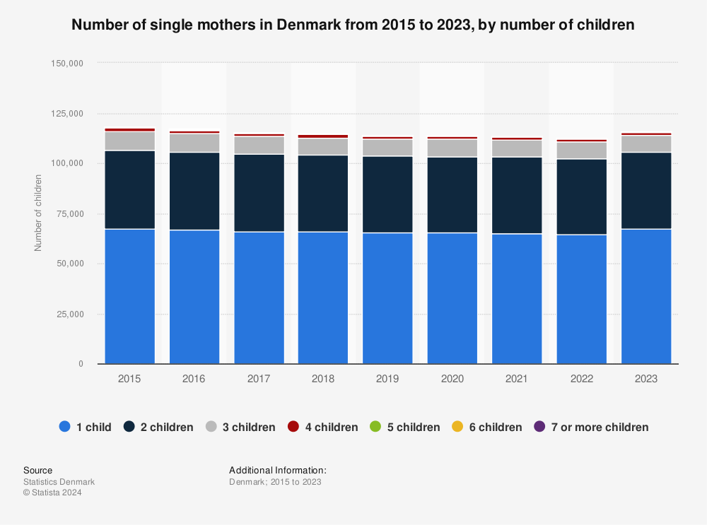 Statistic: Number of single mothers in Denmark from 2015 to 2021, by number of children | Statista