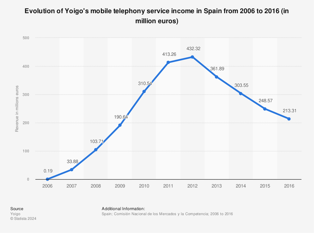 Statistic: Evolution of Yoigo's mobile telephony service income in Spain from 2006 to 2016 (in million euros) | Statista