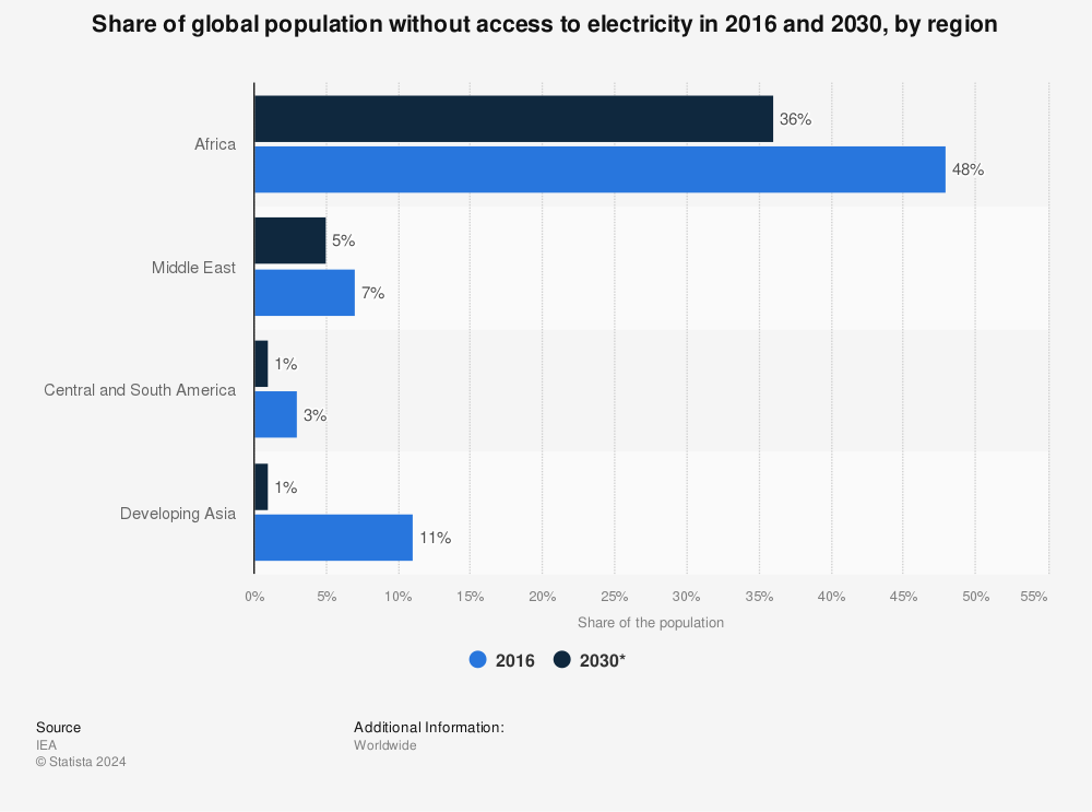 Statistic: Share of global population without access to electricity in 2016 and 2030, by region | Statista