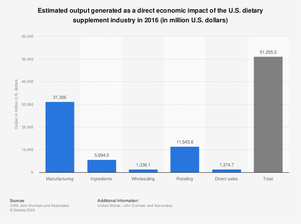 Statistic: Estimated output generated as a direct economic impact of the U.S. dietary supplement industry in 2016 (in million U.S. dollars) | Statista