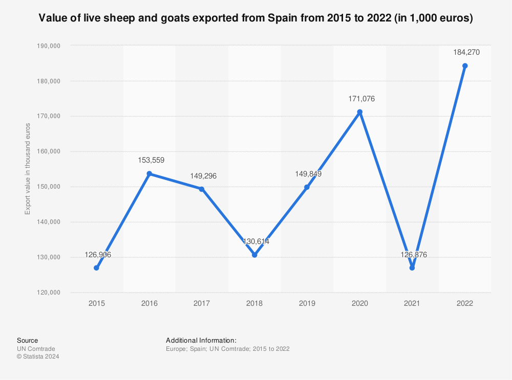 Statistic: Value of live sheep and goats exported from Spain from 2014 to 2021 (in 1,000 euros) | Statista