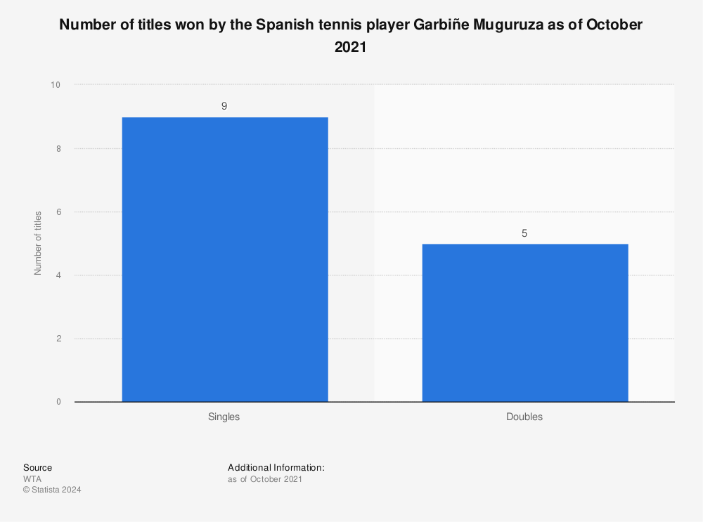 Statistic: Number of titles won by the Spanish tennis player Garbiñe Muguruza as of October 2021 | Statista