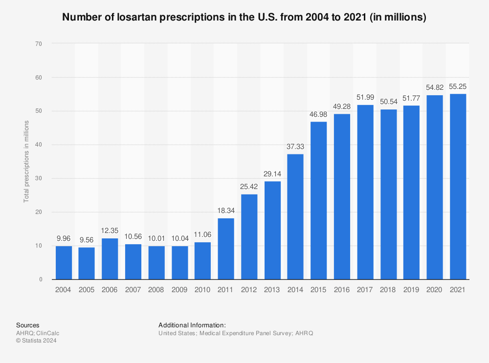 Statistic: Number of losartan potassium prescriptions in the U.S. from 2004 to 2019 (in millions) | Statista
