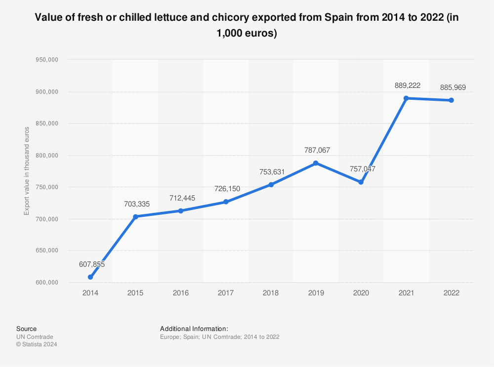 Statistic: Value of fresh or chilled lettuce and chicory exported from Spain from 2014 to 2022 (in 1,000 euros) | Statista